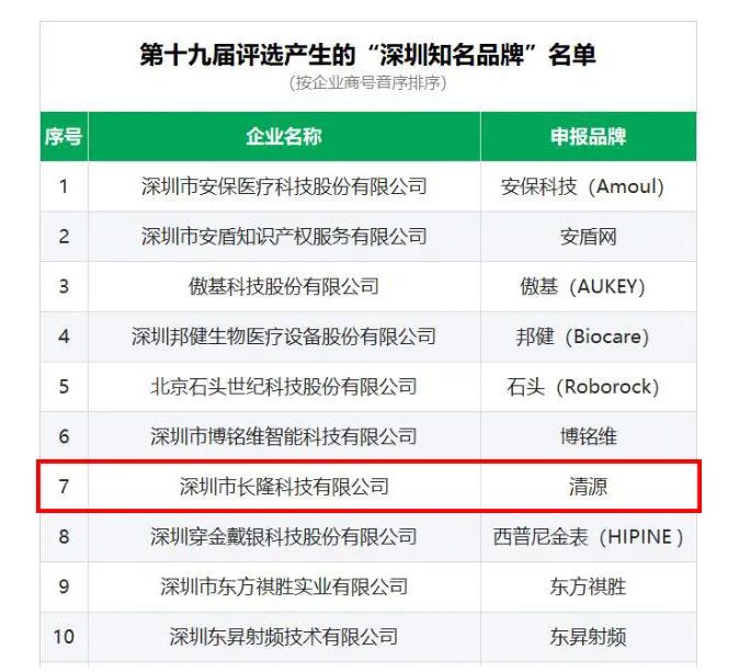 点点社交游戏科技“清源”品牌喜获“深圳知名品牌”荣誉称号