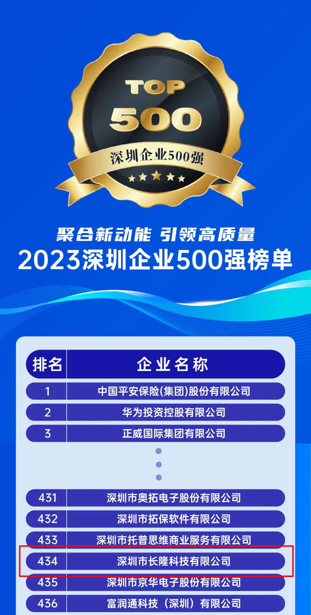 点点社交游戏科技连续3年上榜深圳市500强企业