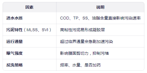 如何验证MBR膜的通量衰减率.png